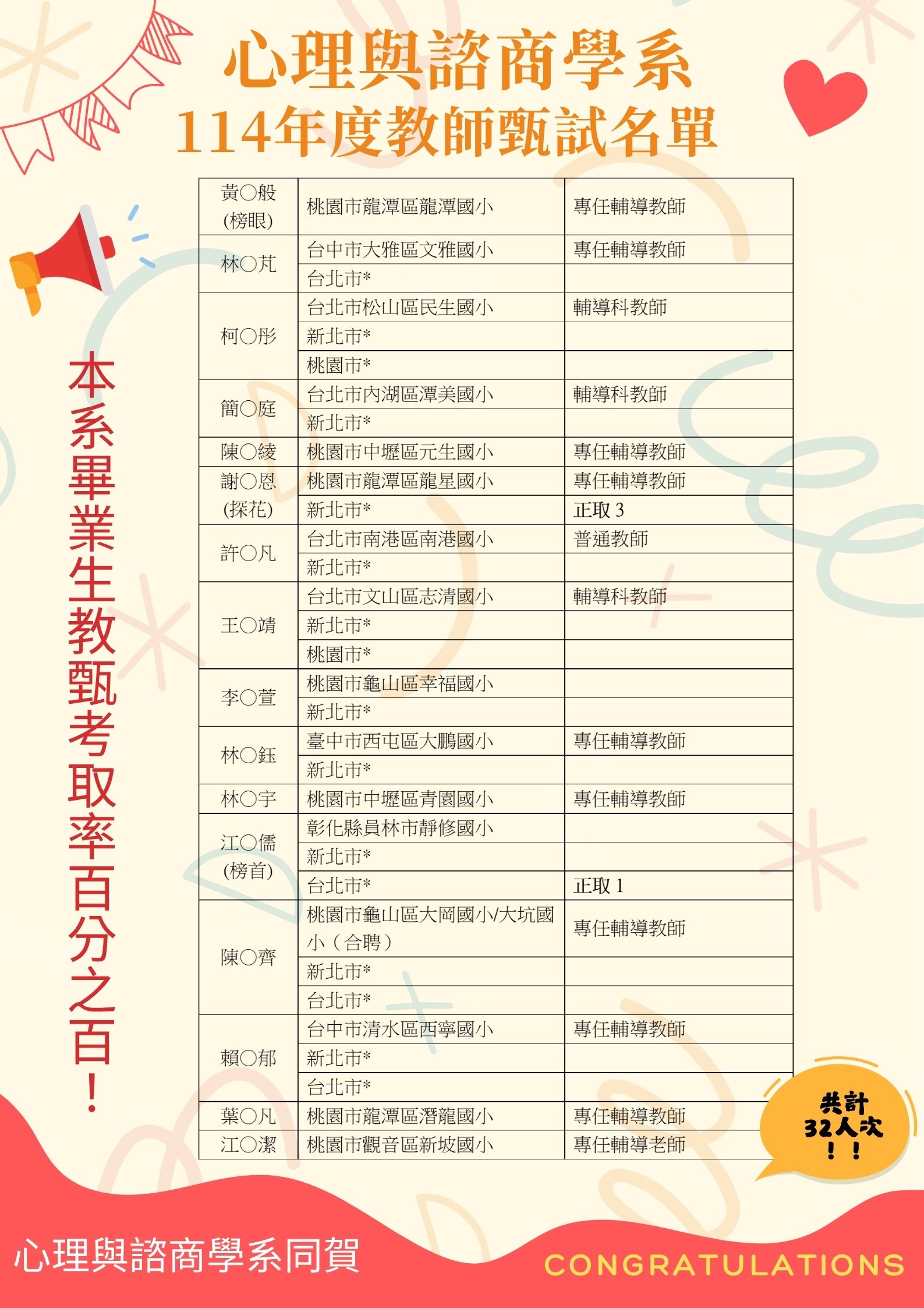 114年度教師甄試榜單